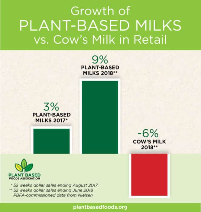 Növényi tej vs. tehéntej