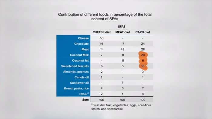 Kókuszolajjal és sütivel manipulálták az alacsony zsírtartalmú étrendet