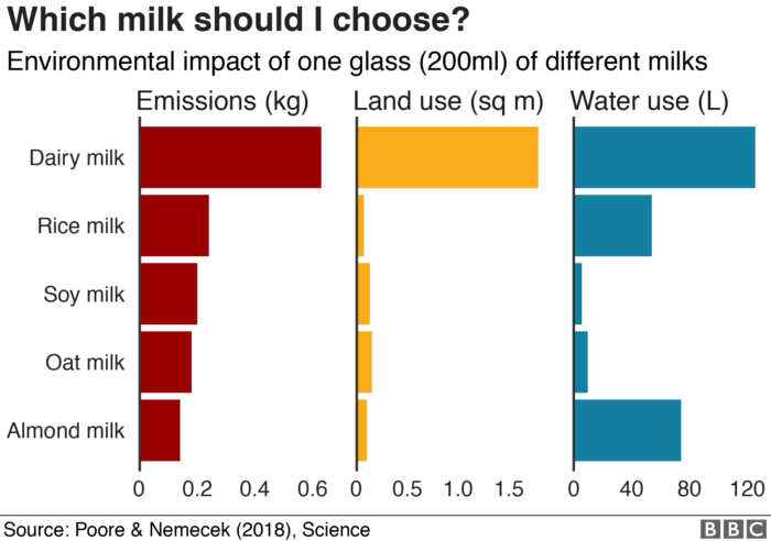 Melyik növényi tej a legkörnyezetkímélőbb?