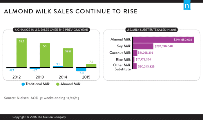 Nielsen felmérés a növényi tejekről