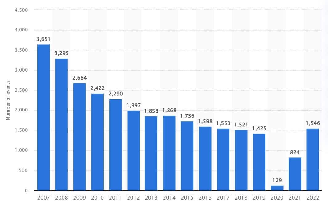 A Spanyolországban megrendezett bikaviadalok száma 2007 és 2022 között. Forrás: Statista